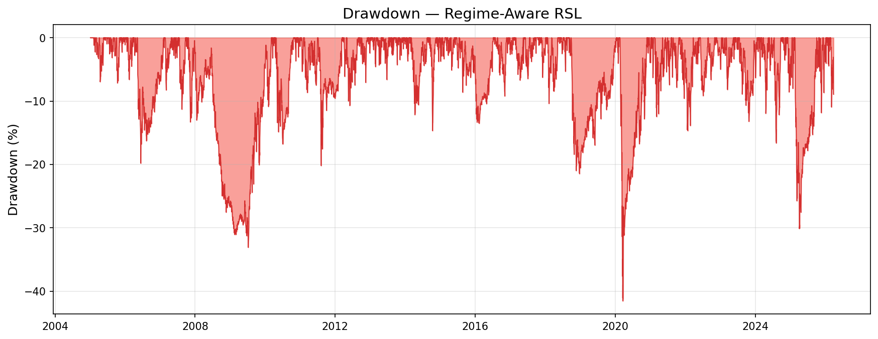 Drawdown