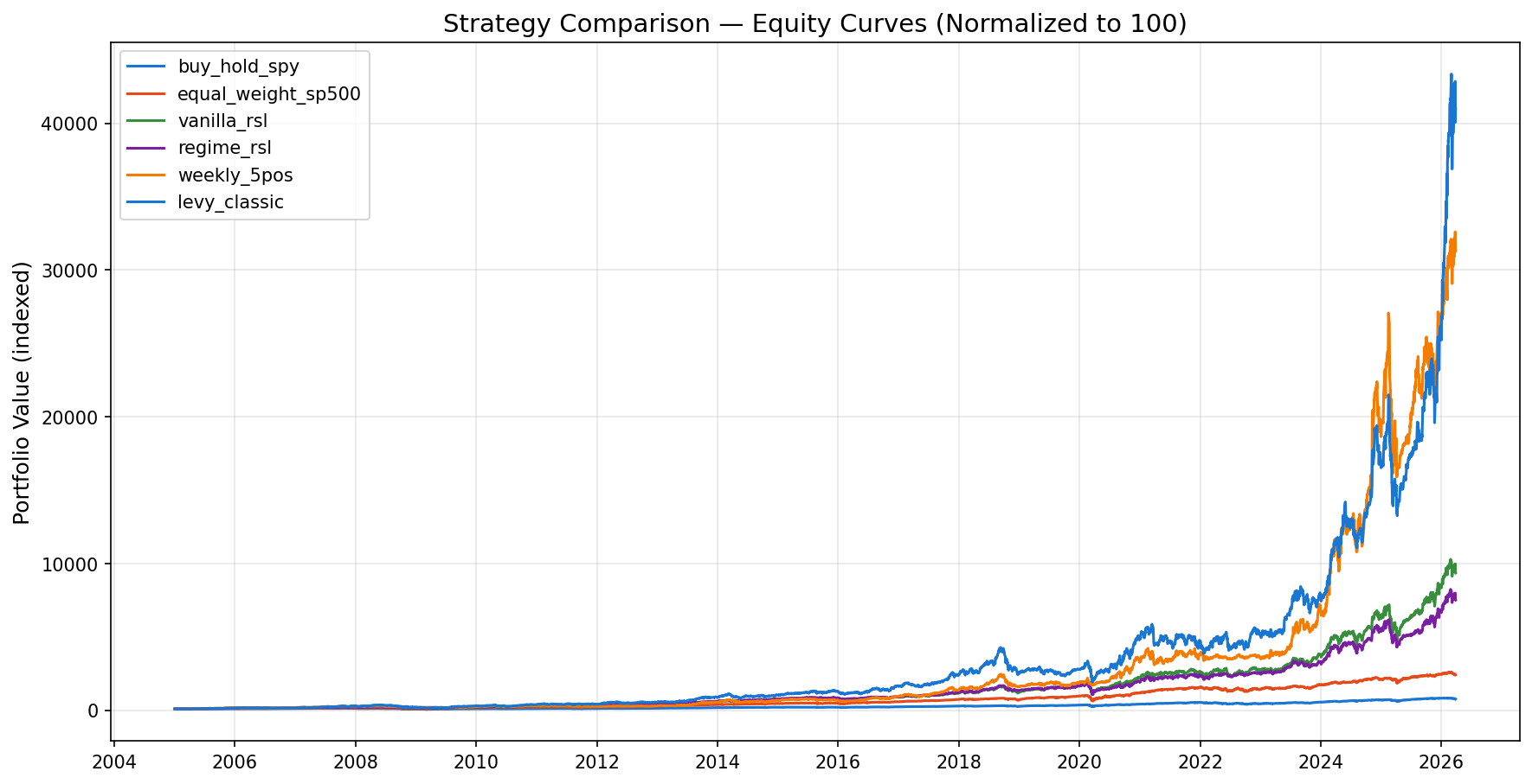 Equity Curves