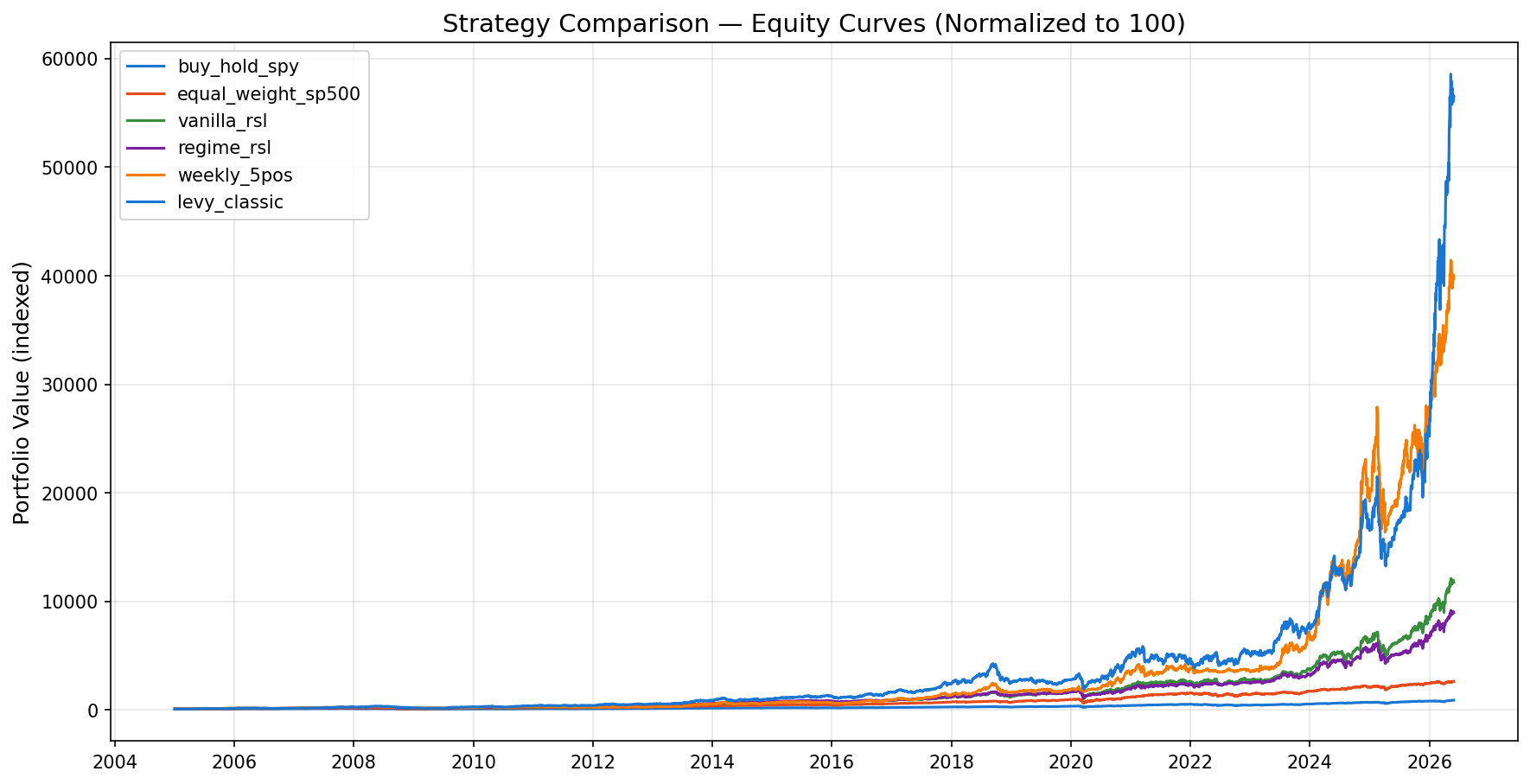 Equity Curves
