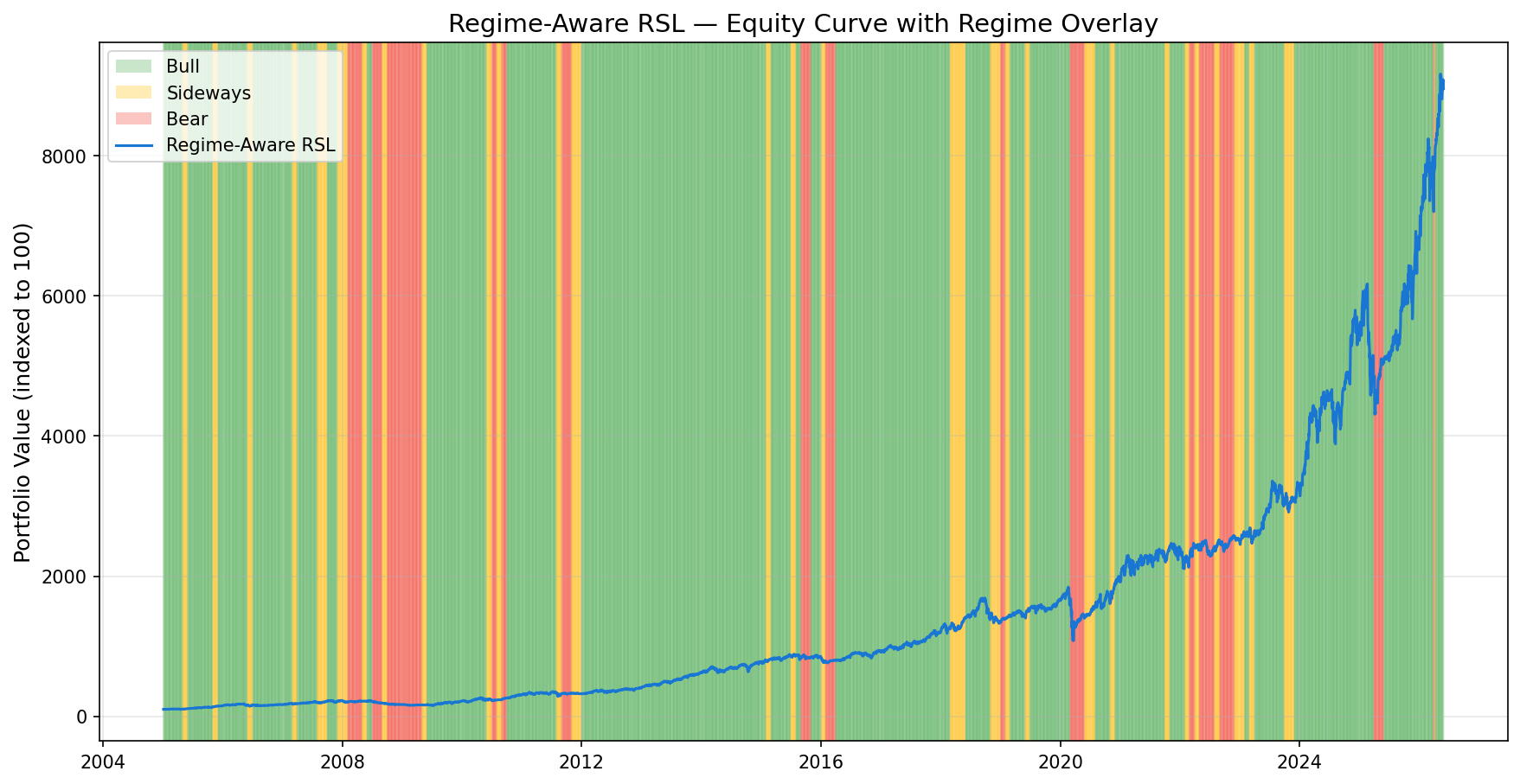 Regime Overlay