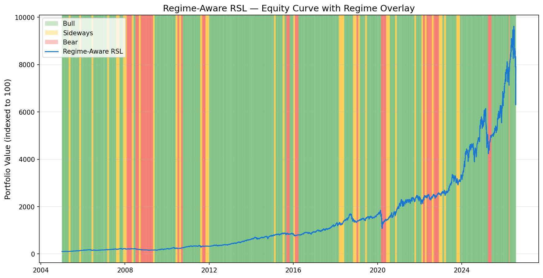 Regime Overlay