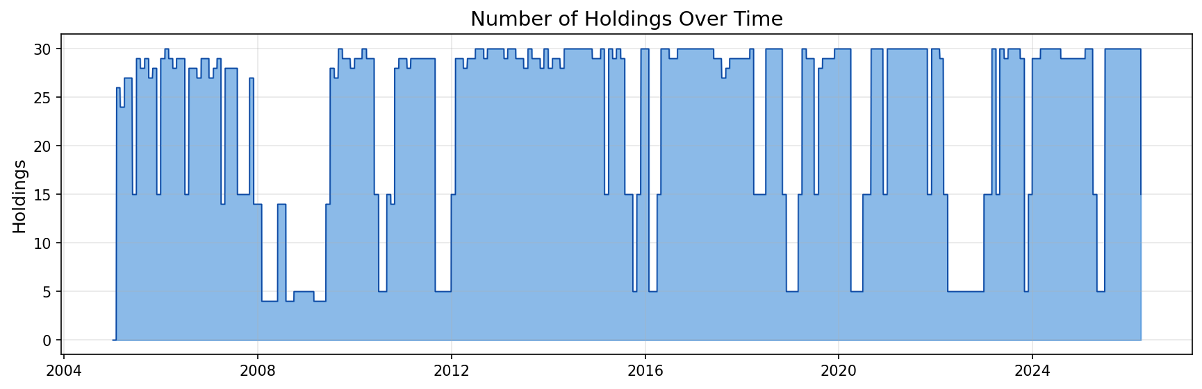Holdings Count